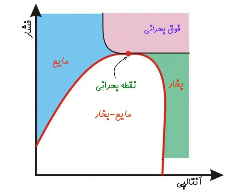 نقطه بحرانی (Critical Point) در ترمودینامیک — به زبان ساده