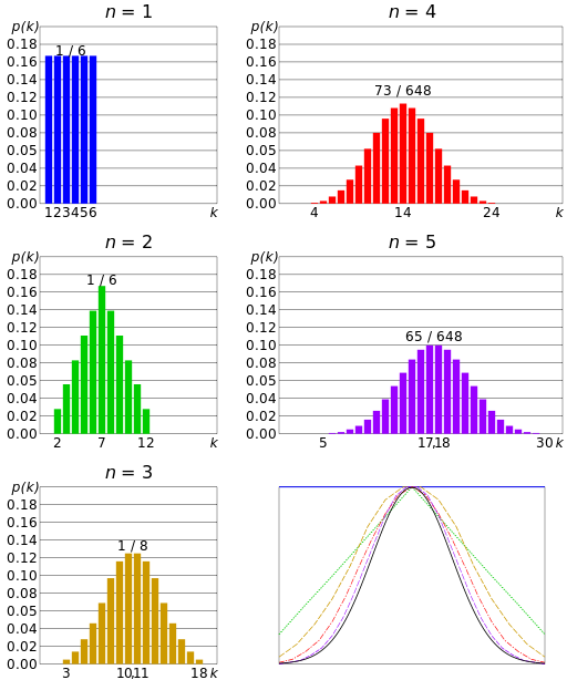 Dice_sum_central_limit_theorem
