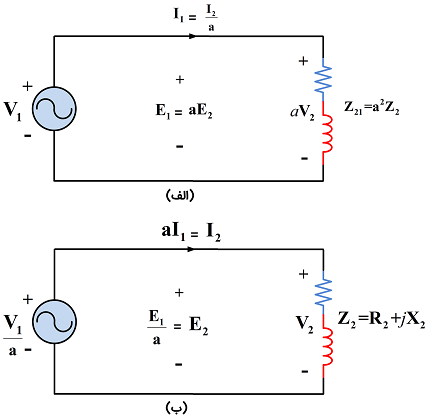 شکل 2: مدار معادل ترانسفورماتور ایده‌آل؛ (الف) همه پارامترها به سمت اولیه ارجاع داده شده‌اند (ب) همه پارامترها به سمت ثانویه ارجاع داده شده‌اند.