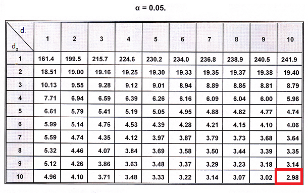 F percentile table