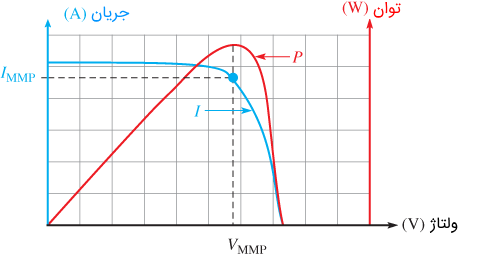 منحنی‌های $$I-V$$ و $$P-V$$ 