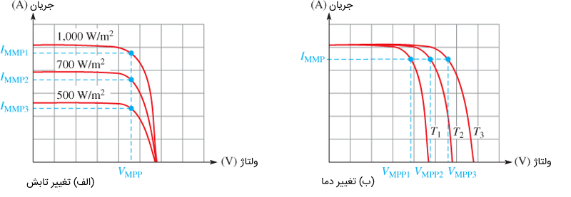 تغییر منحنی