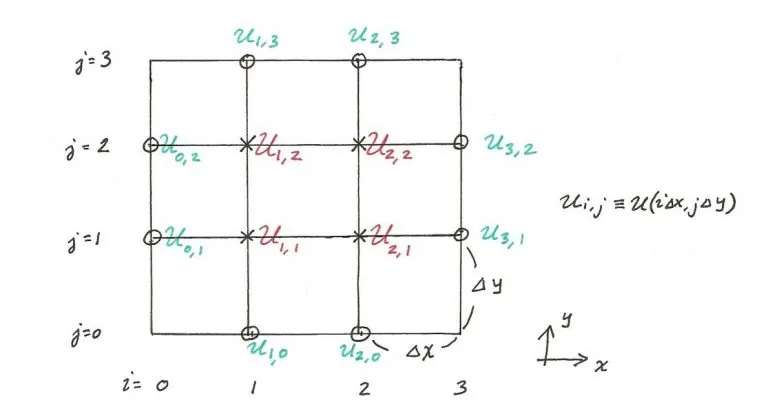 روش تفاضل محدود (Finite Difference Method) — از صفر تا صد