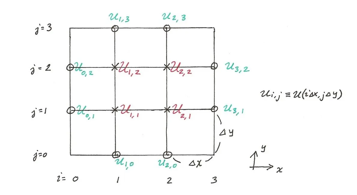 روش تفاضل محدود (Finite Difference Method) — از صفر تا صد