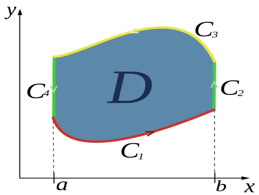 قضیه گرین (Green Theorem) — به زبان ساده