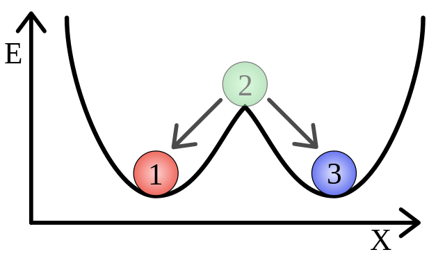 نمونه‌ای از یک سیستم دو پایدار