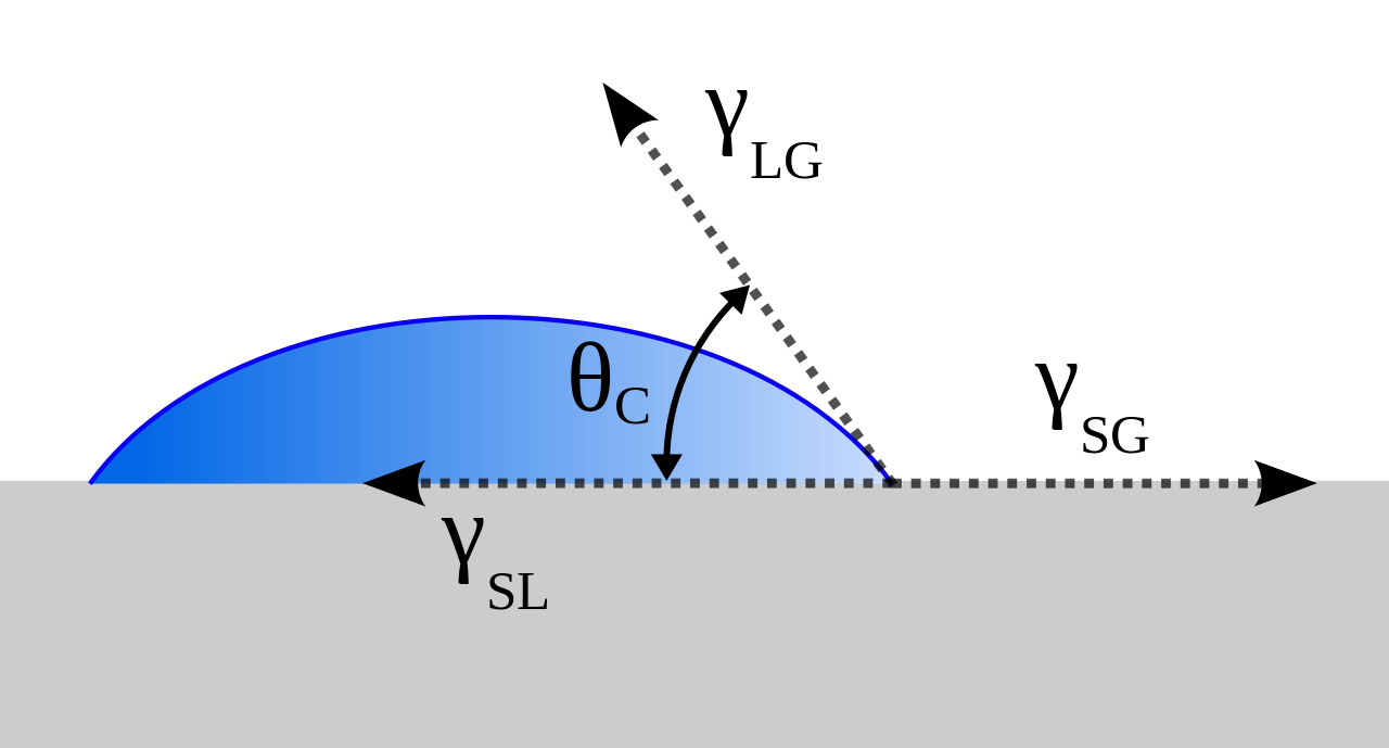 سطح تماس بین یک قطره مایع و یک سطح جامد