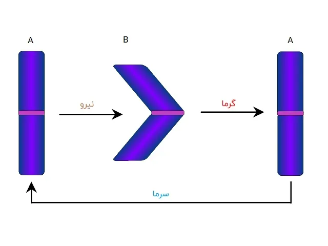 معرفی پدیده هیسترزیس (Hysteresis) و انواع آن — به زبان ساده