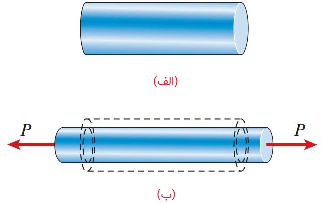 تغییر طول محوری و جانبی یک میله منشوری تحت کشش. الف) وضعیت میله پیش از بارگذاری؛ ب) تغییرات میله پس از بارگذاری