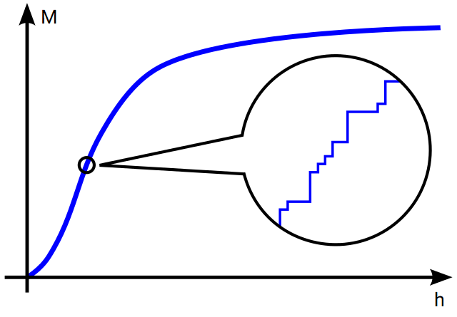 اثر بارکهاوزن در منحنی مغناطش
