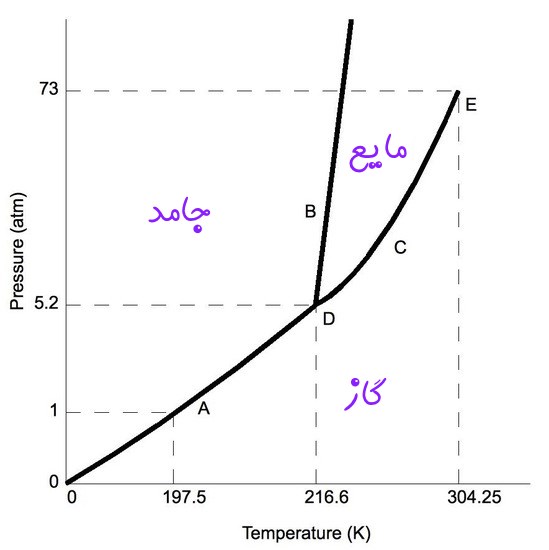 نمودار فازی کربن دی اکسید