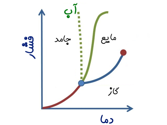 نمودار فازی (Phase Diagram) — از صفر تا صد
