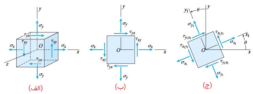 المان‌های تنش صفحه‌ای: الف) نمای سه‌بعدی، ب) نمای دوبعدی و ج) نمای دوبعدی دوران یافته
