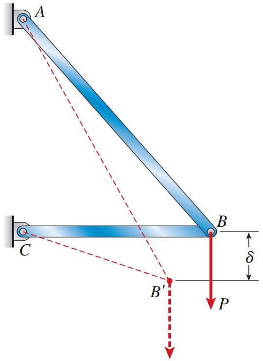 یک خرپای دو میله‌ای که تحت بار منفرد P قرار گرفته است.