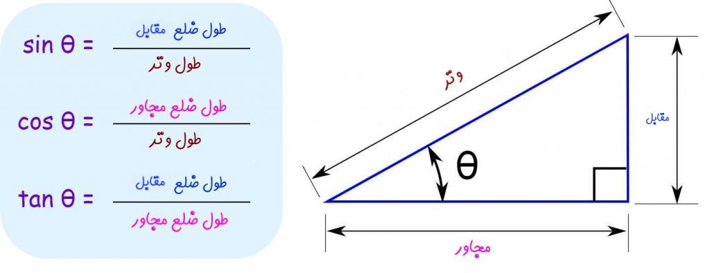 سینوس، کسینوس و تانژانت یک زاویه — به زبان ساده دانلود فیلم آموزش گام به گام مجله فرادرس