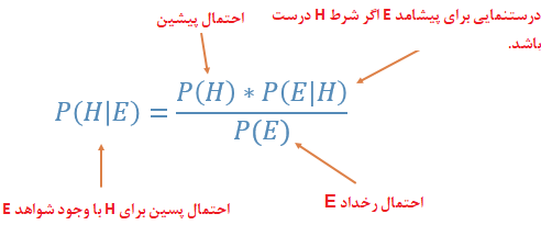 Bayesian probability