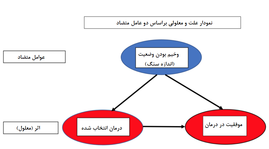 cause and effect treatments