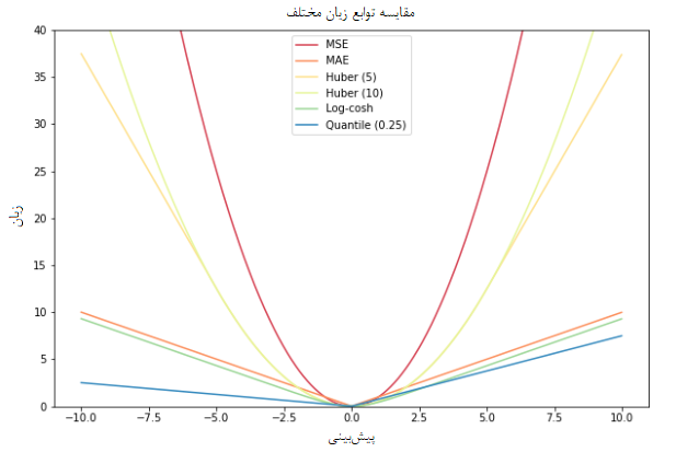 combined plot for loss functions