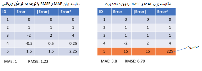 compare MAE and RMSE
