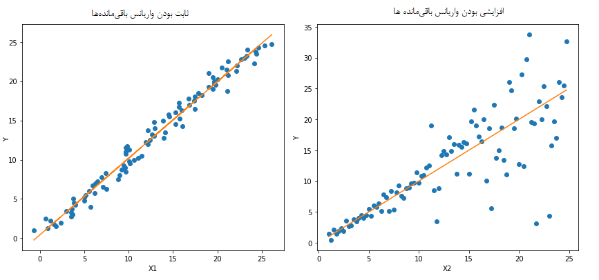 constant and non-constant variance of errors and regression line