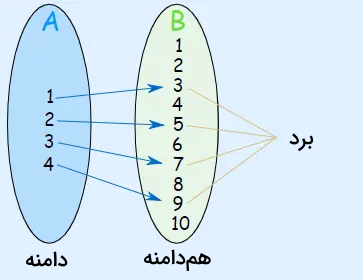 مفهوم دامنه برد هم دامنه