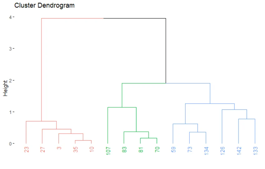 fviz-dendrogram