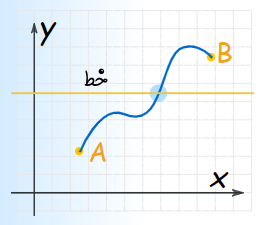 intermediate value theorem