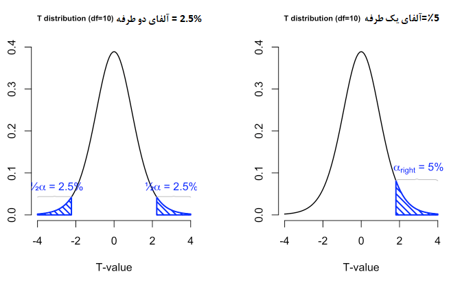 one and two tail t distribution