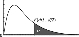percentile of F distribution