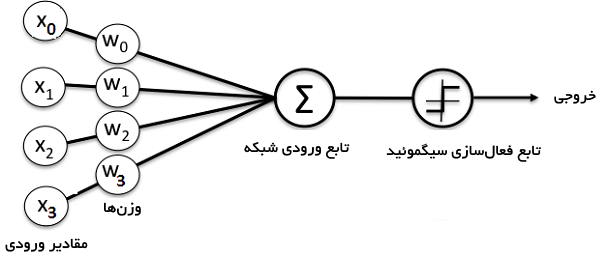 شبکه عصبی ساده