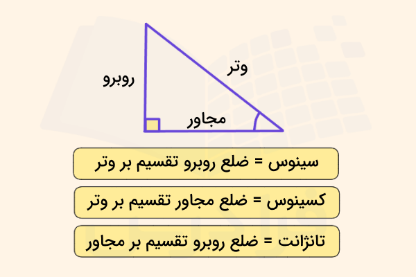 تعریف سینوس کسینوس تانژانت برای یک زاویه 