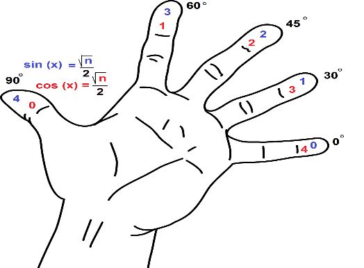 sine-cosine-finger-method