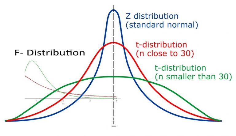 توزیع های آماری F و T — مفاهیم و کاربردها