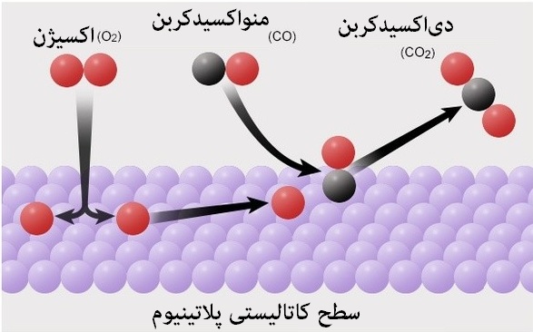 surface catalyst