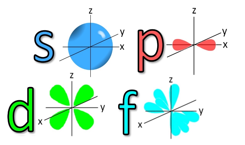 the-shapes-of-atomic-orbitals