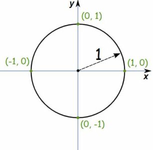 unit-circle