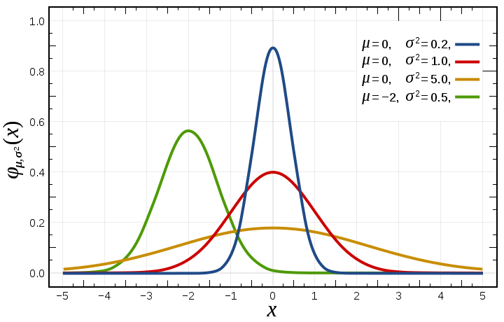 uni-variate normal distribution
