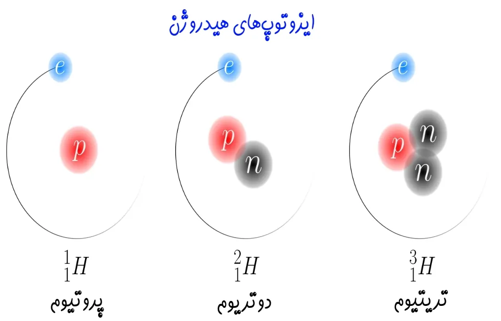 عدد اتمی، عدد جرمی و ایزوتوپ — به زبان ساده