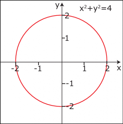 Circle-described-by-equation-in-Cartesian-coordinate-system