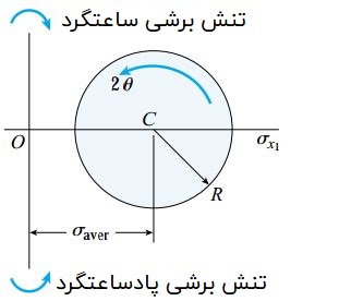 رسم محورهای مختصات دایره مور با توجه به تنش‌های برشی ساعتگرد و پادساعتگرد