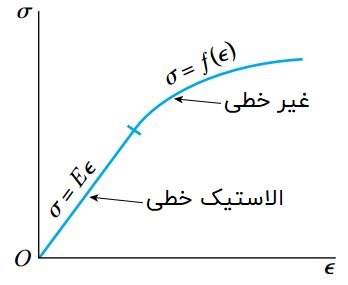 رفتار ایدئال ماده در یک منحنی تنش-کرنش الاستیک غیر خطی