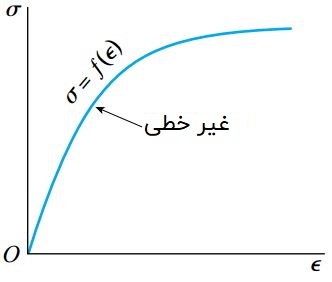 رفتار ایدئال ماده در یک منحنی تنش-کرنش غیر خطی