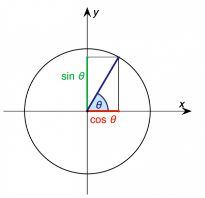 نسبت های مثلثاتی سینوس و کسینوس روی دایره مثلثاتی
