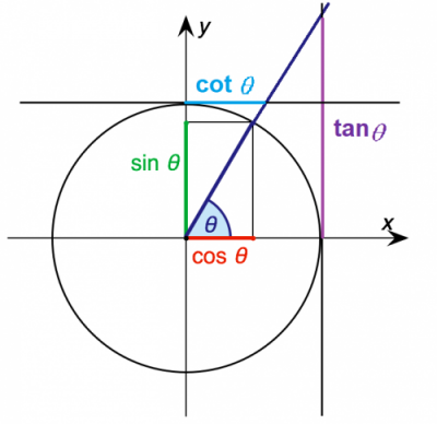 نسبت تانژانت و کتانژانت روی دایره مثلثاتی