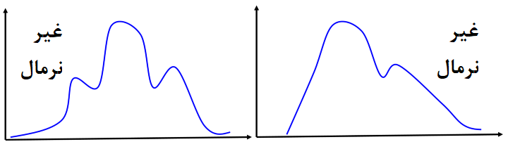 abnormal distribution