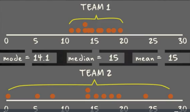 central tendency comparing