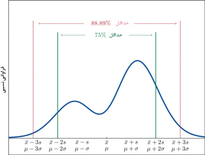 chebyshev intervals