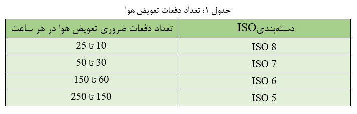 تعداد دفعات ضروری برای تعویض هوا در اتاق تمیز