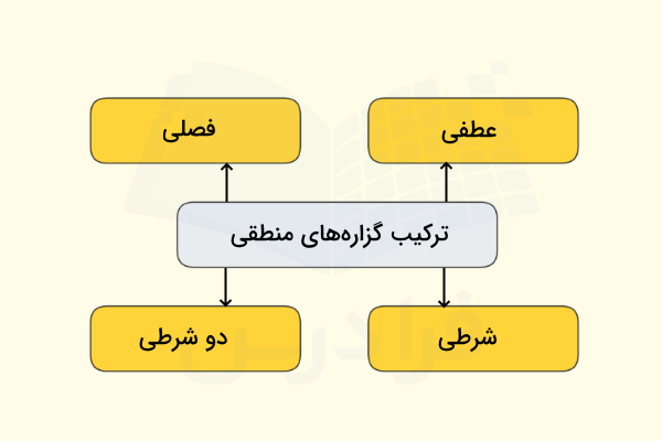 چند مورد از روش‌های ترکیب گزاره‌های منطقی