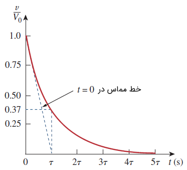 محاسبه گرافیکی ثابت زمانی